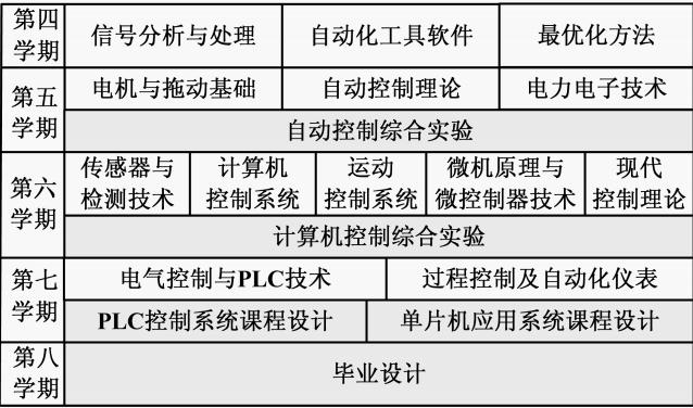 自動(dòng)化學(xué)什么課程-圖1