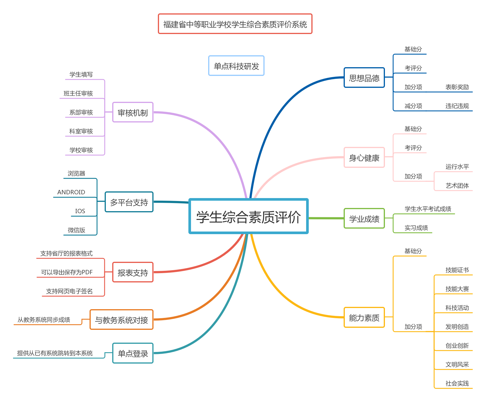 福建省學(xué)生綜合素質(zhì)評價信息管理平臺（附入口+流程）-圖1