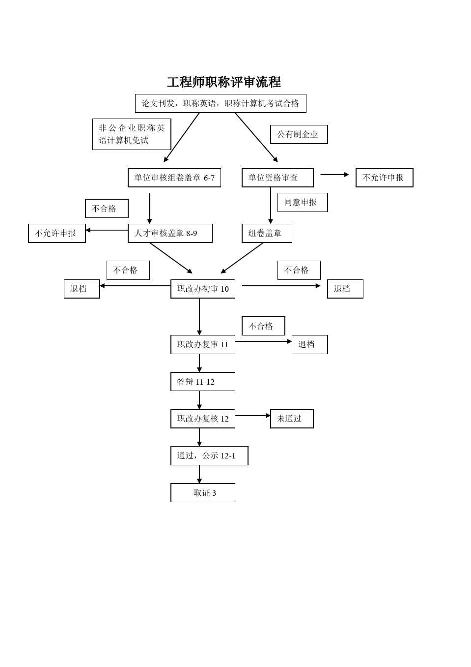 河北省專業(yè)技術(shù)職稱申報評審信息系統(tǒng)（附入口+流程）-圖1