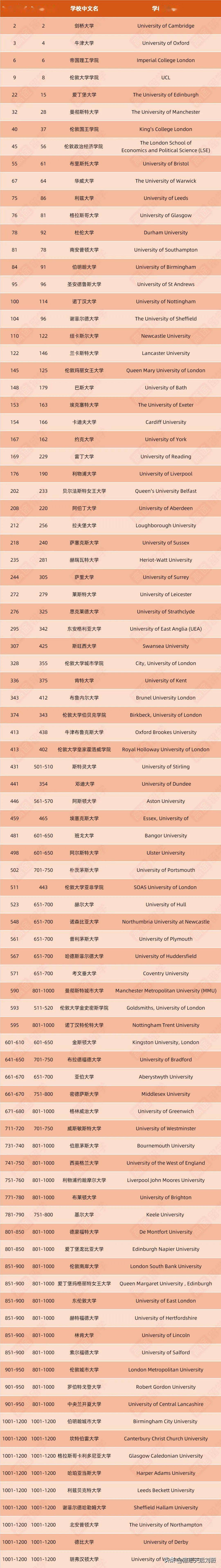 英國埃塞克斯大學(xué)世界排名如何-圖1