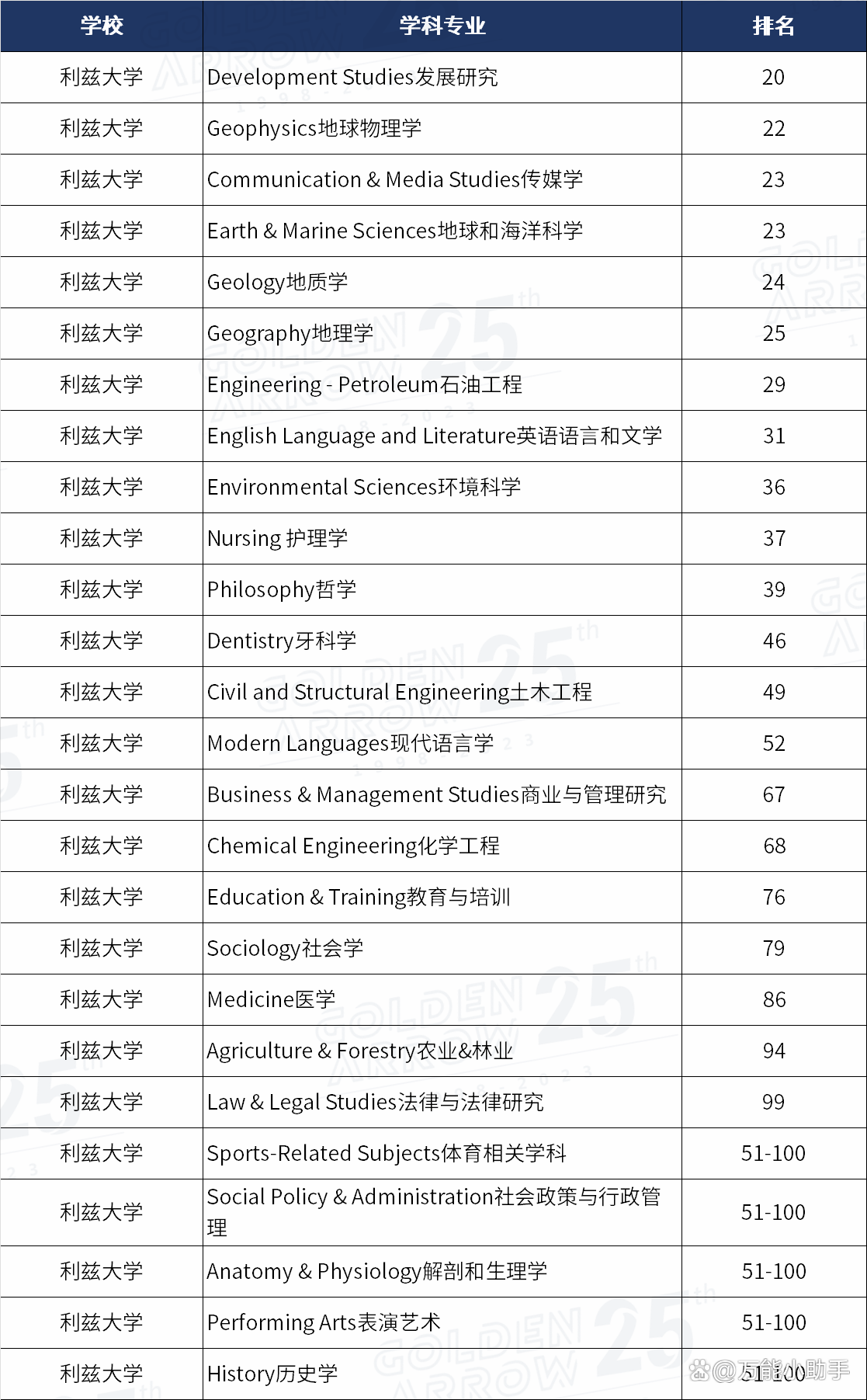 利茲大學(xué)世界排名qs-圖1