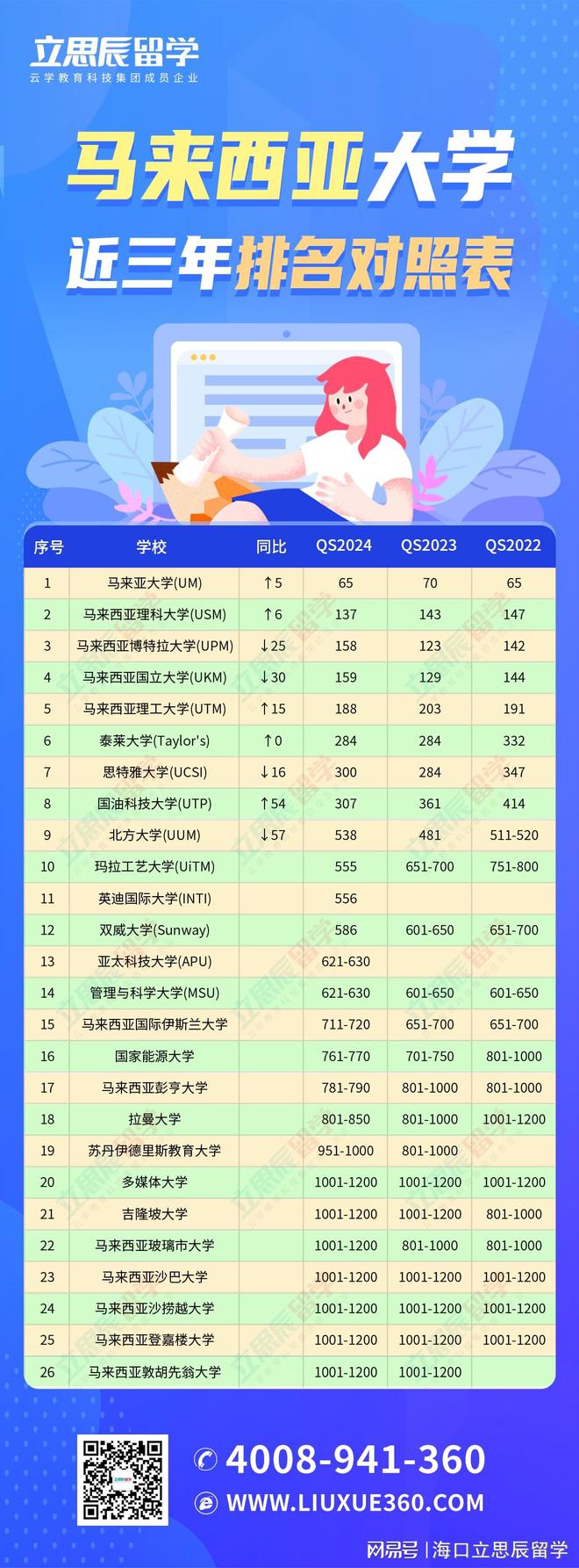 2025年馬來西亞理科大學(USM)qs世界排名怎么樣（含近三年）-圖1