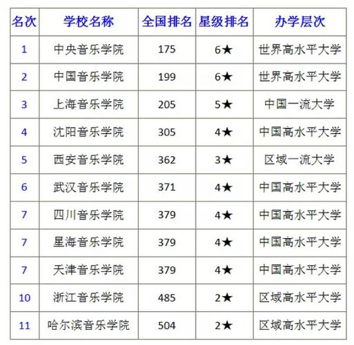 中央音樂學(xué)院世界排名-圖1
