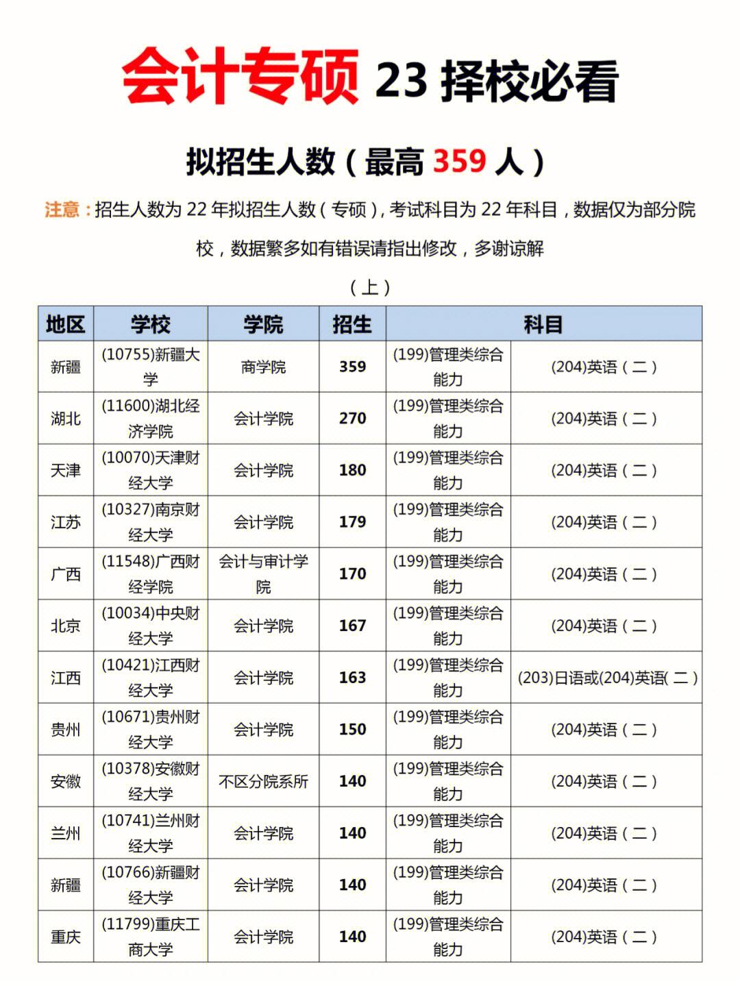 會(huì)計(jì)專(zhuān)碩考研需要考哪些科目-圖1