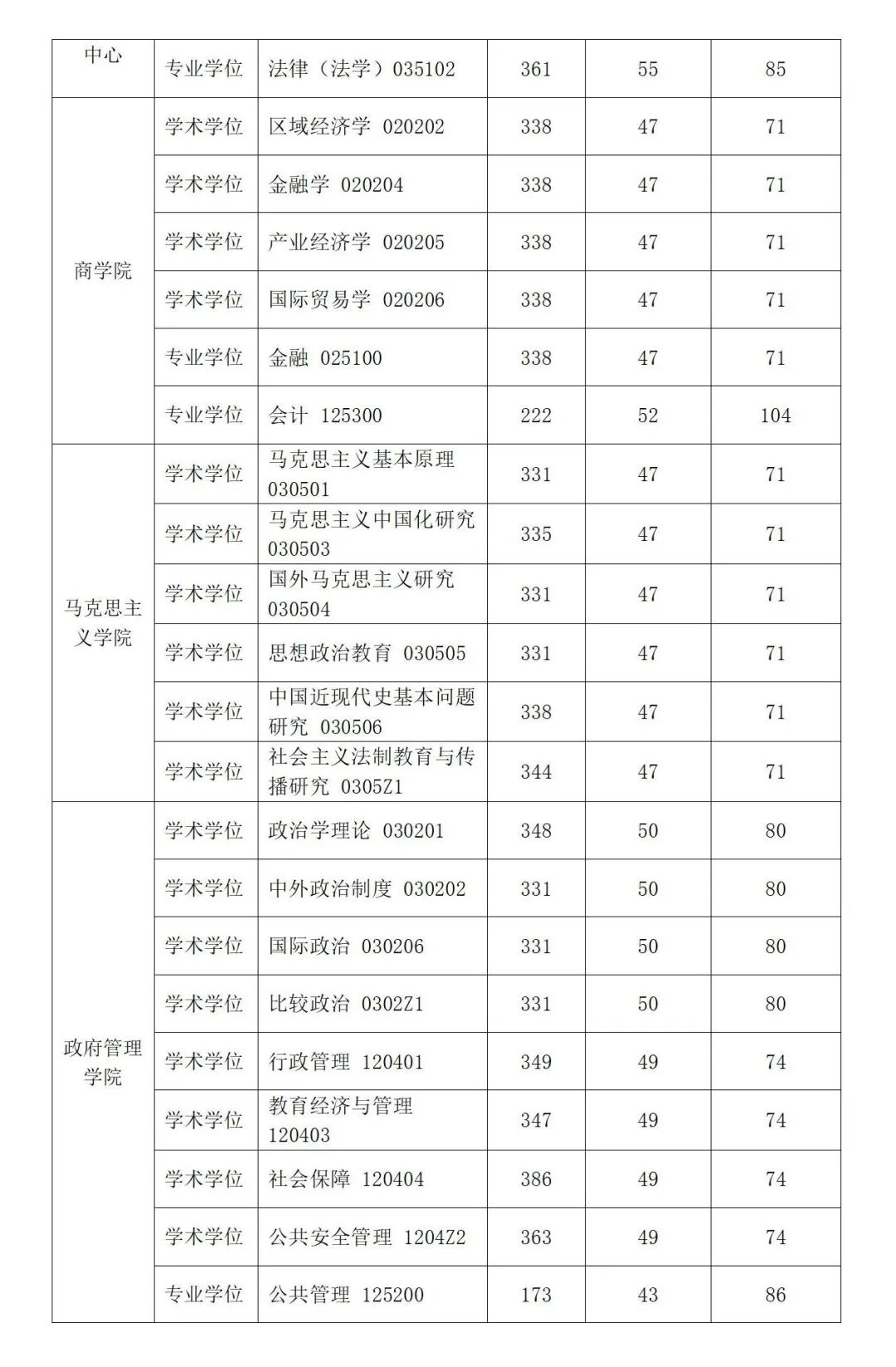 華東政法大學考研分數(shù)線2024-圖1