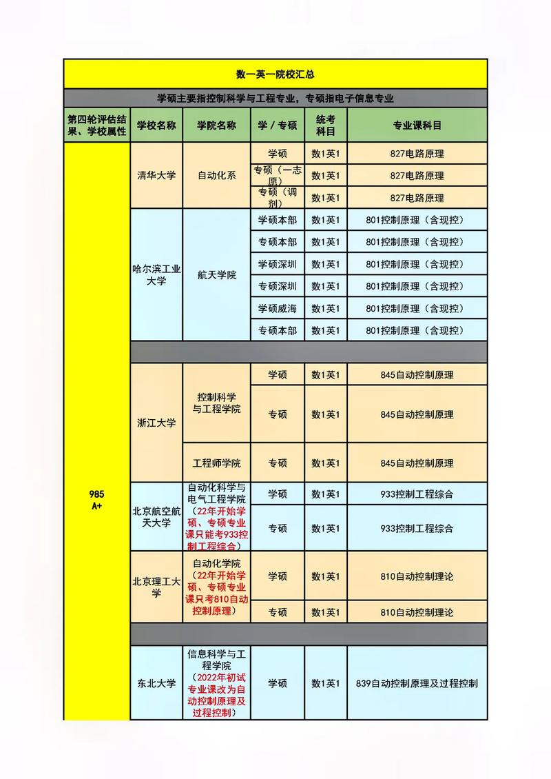 自動(dòng)化考研需要考哪些科目 好考嗎-圖1