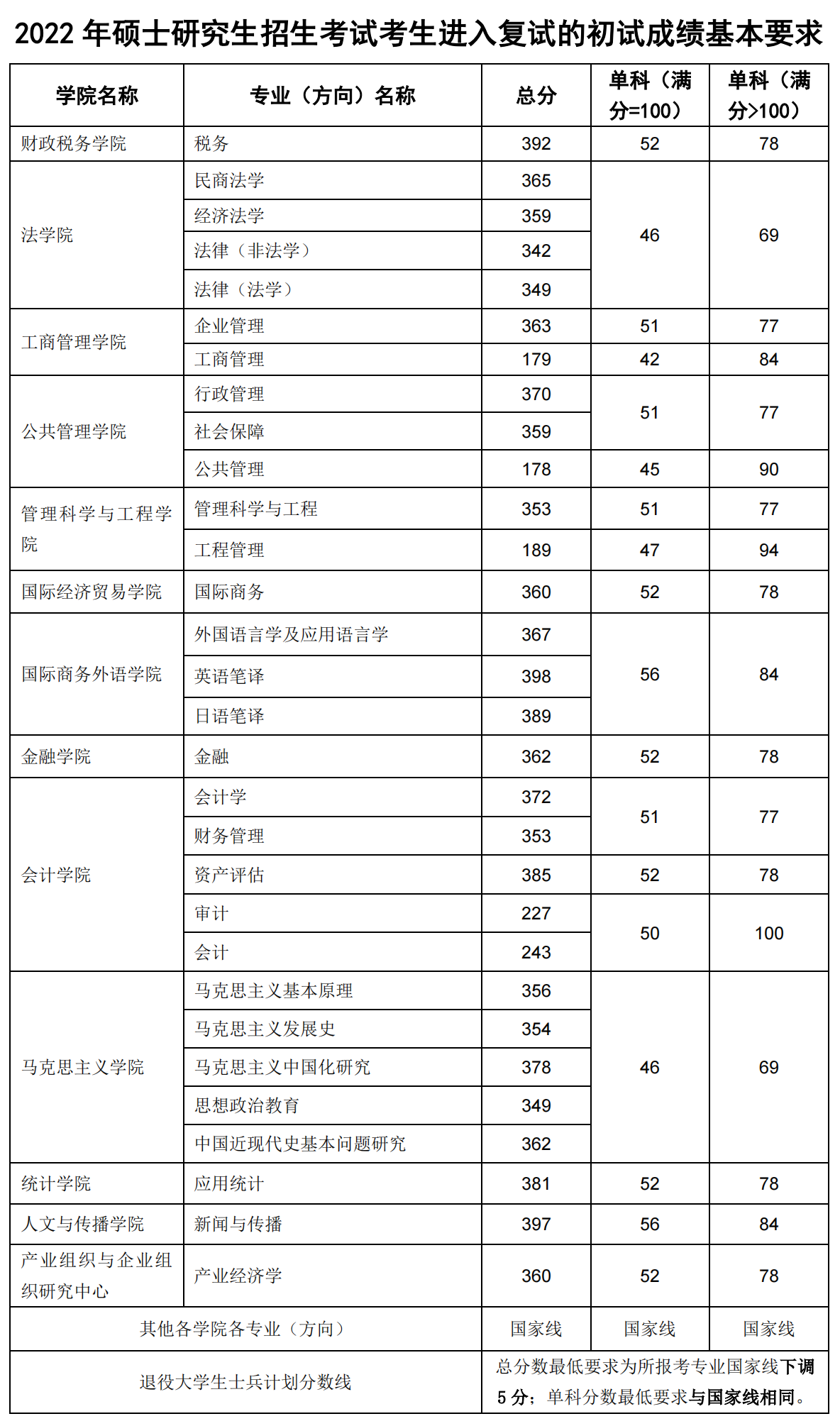 東北財(cái)經(jīng)大學(xué)研究生分?jǐn)?shù)線-圖1