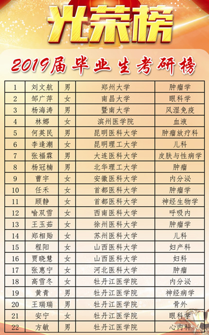 牡丹江醫(yī)學(xué)院考研率-圖1