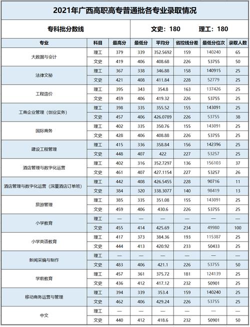 2024年百色學(xué)院專(zhuān)科錄取分?jǐn)?shù)線-圖1