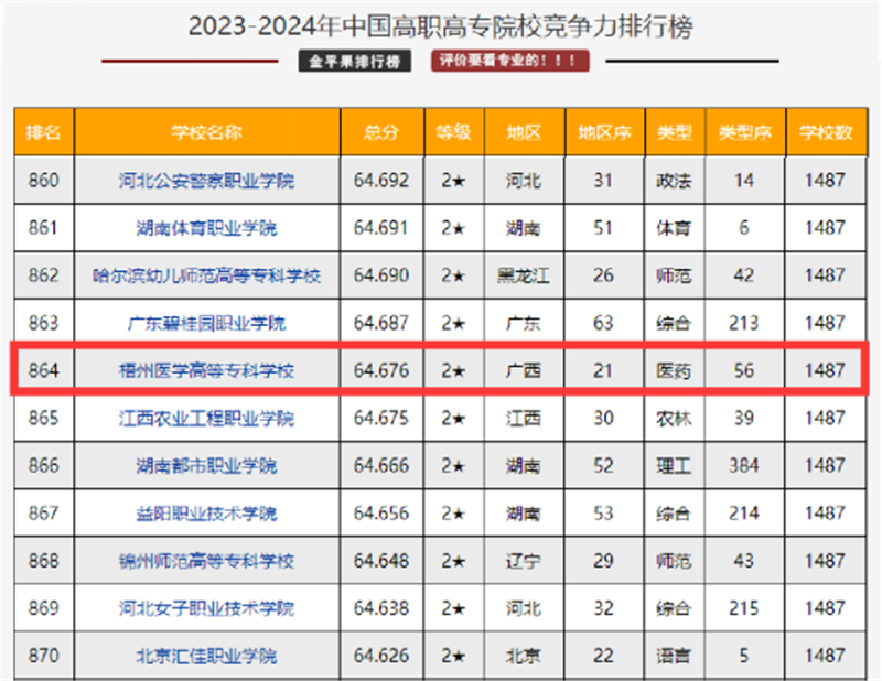 2024年梧州醫(yī)學高等?？茖W校分數(shù)線-圖1