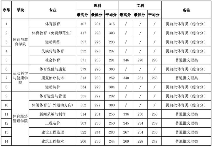 2024年廣西體育高等?？茖W(xué)校錄取分?jǐn)?shù)線-圖1