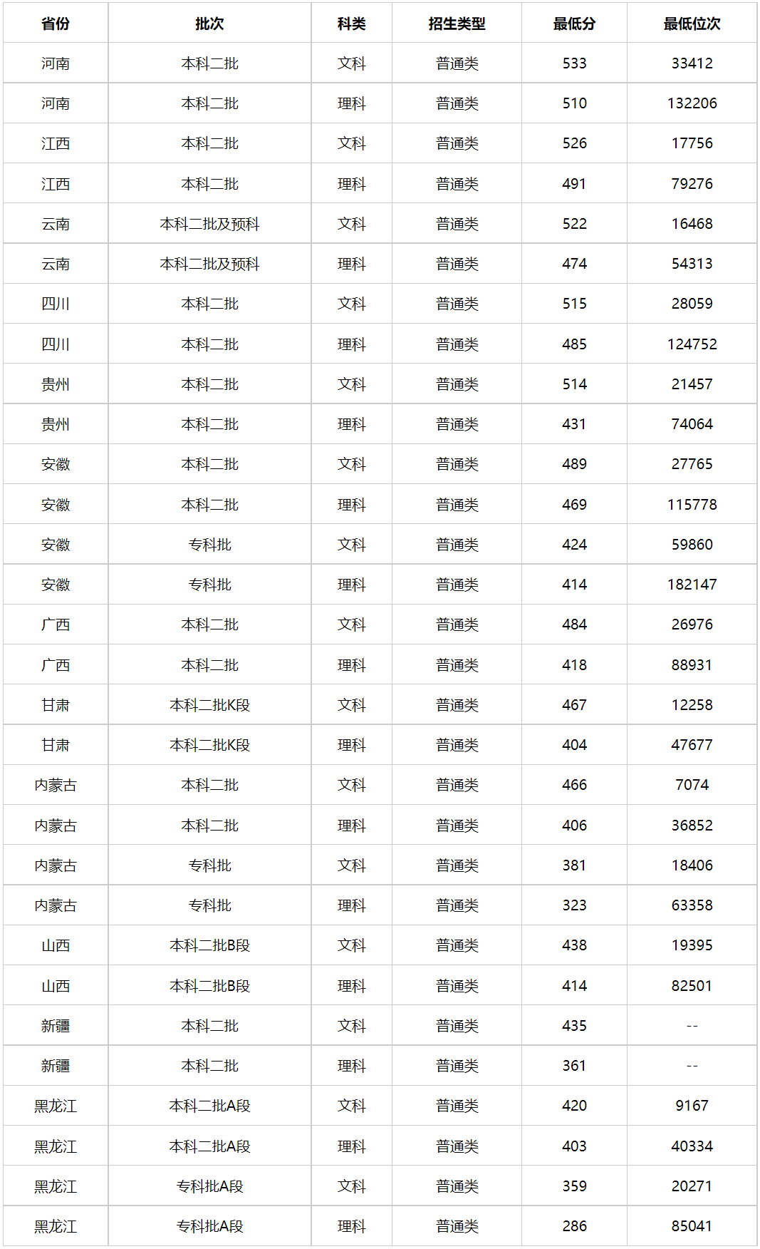 2024年吉林警察學(xué)院最低錄取分?jǐn)?shù)線是多少-圖1