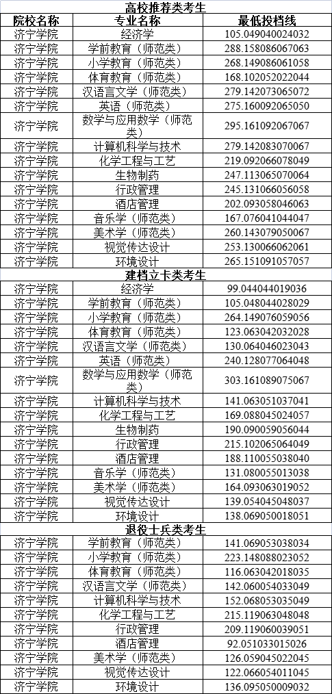 2024年濟(jì)寧學(xué)院?？其浫》?jǐn)?shù)線-圖1