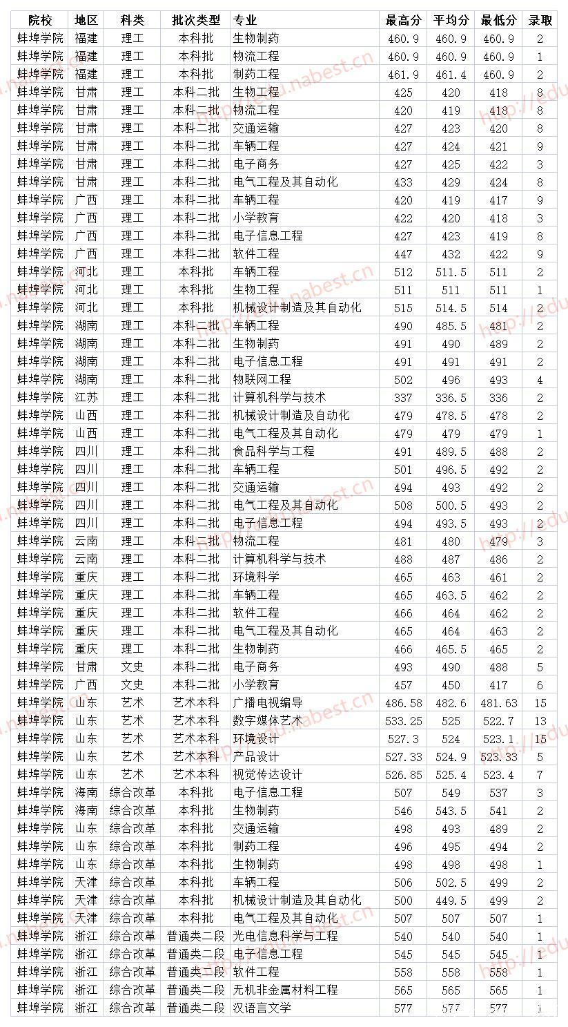 2024年蚌埠學(xué)院?？其浫》?jǐn)?shù)線-圖1