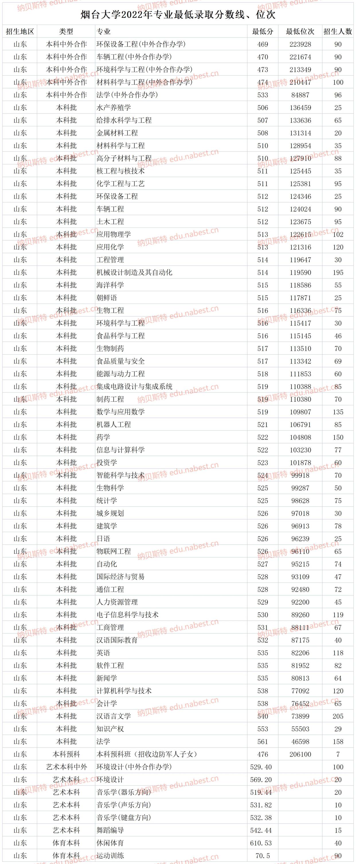 2024年煙臺(tái)大學(xué)?？谱畹弯浫》?jǐn)?shù)線-圖1