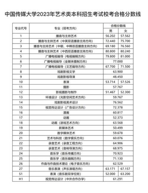 2024年傳媒二本最低分數(shù)線-圖1