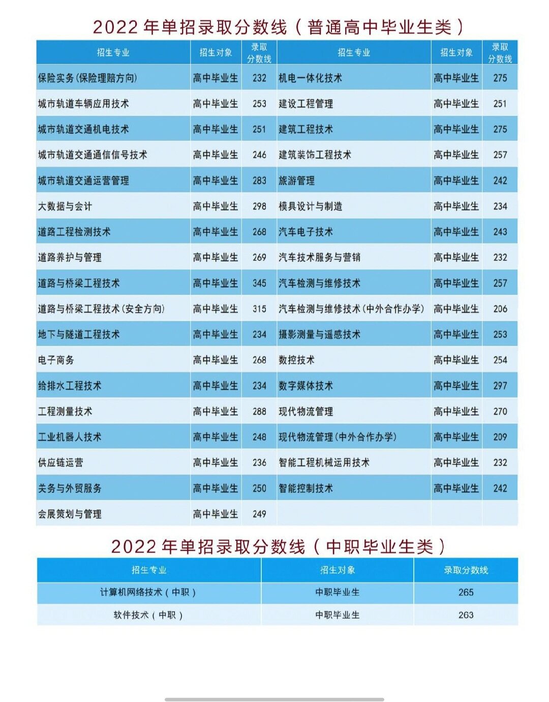 2024年遼交?？其浫》?jǐn)?shù)線-圖1