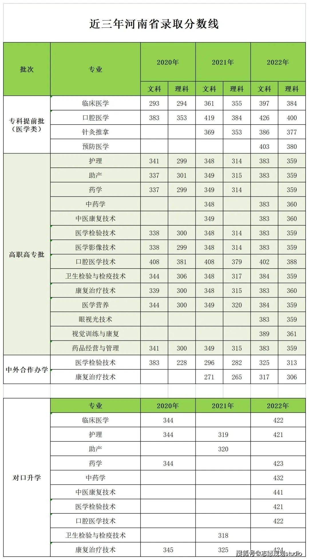 2024年河南醫(yī)學?？茖W校排名及分數(shù)線-圖1