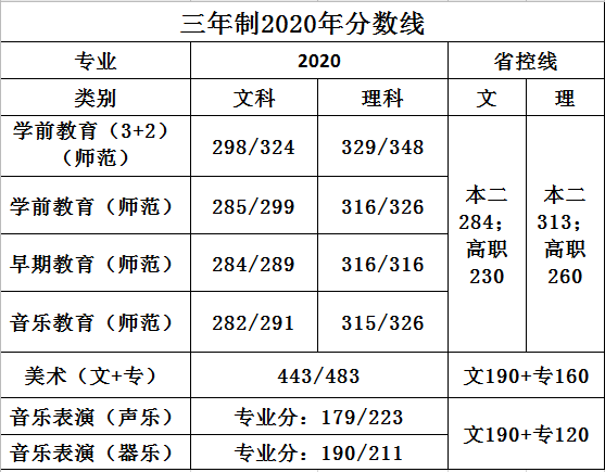2024年蘇州幼兒師范高等?？茖W(xué)校分?jǐn)?shù)線-圖1