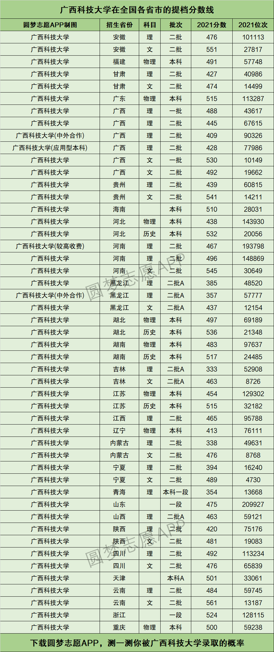 2024年廣西科技大學(xué)?？品?jǐn)?shù)線-圖1