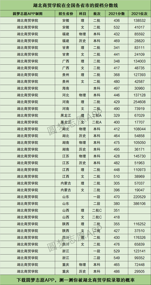 2024年湖北商貿(mào)學院?？品謹?shù)線-圖1