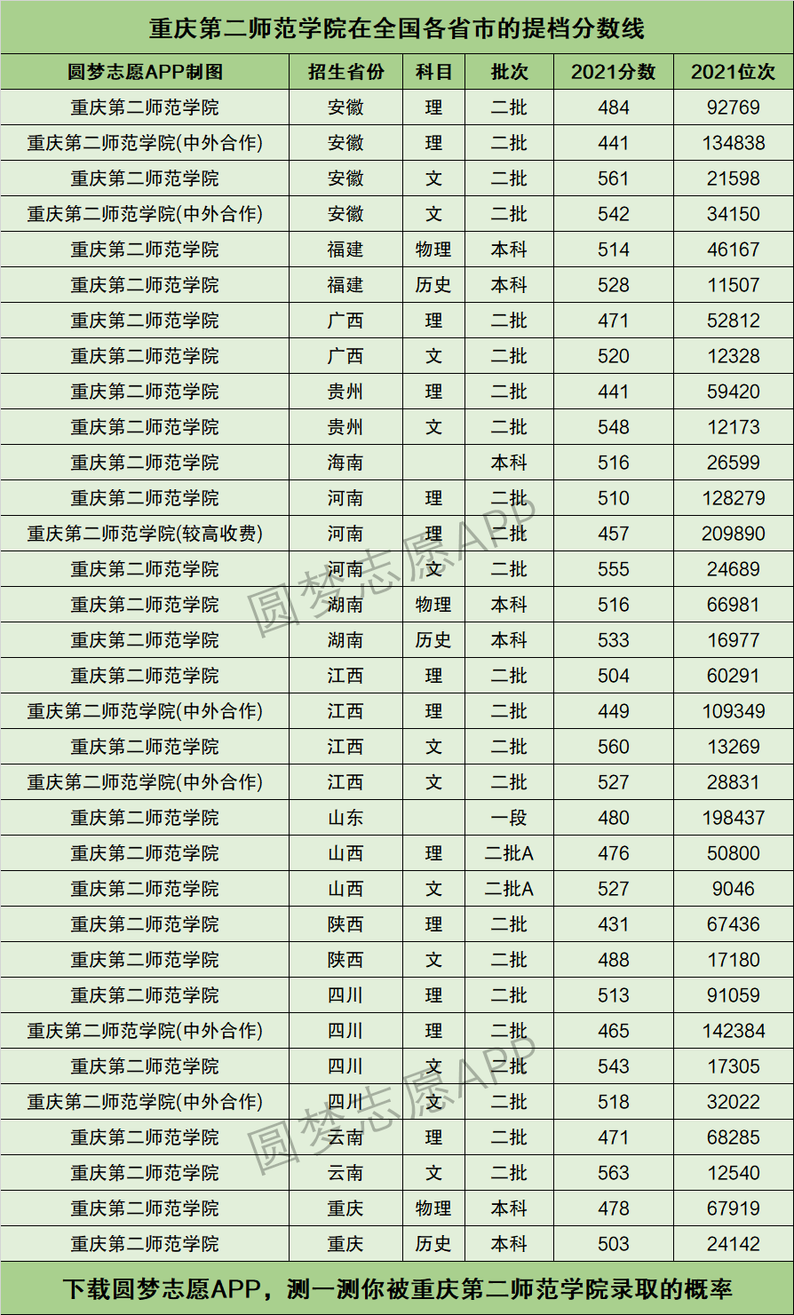 2024年重慶二師范錄取分?jǐn)?shù)線-圖1