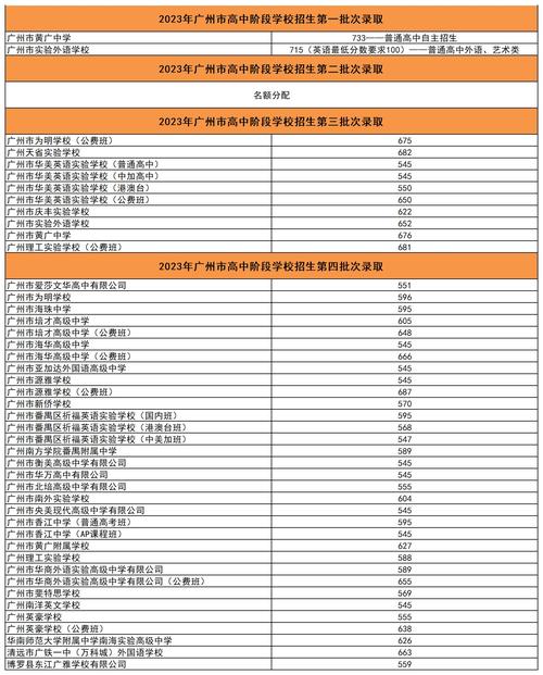 2024年廣州理工實驗學(xué)校高中錄取分?jǐn)?shù)線-圖1