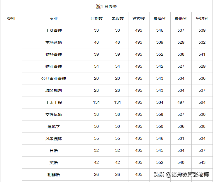2024年浙江樹人學(xué)院分數(shù)線-圖1
