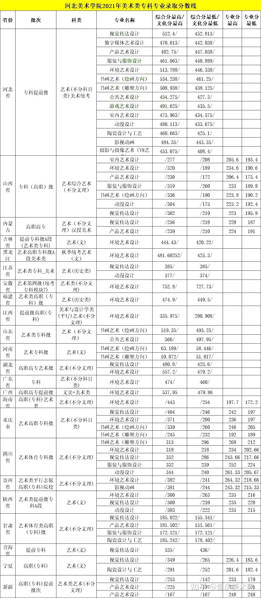 2024年河北美術(shù)學(xué)院?？品?jǐn)?shù)線-圖1