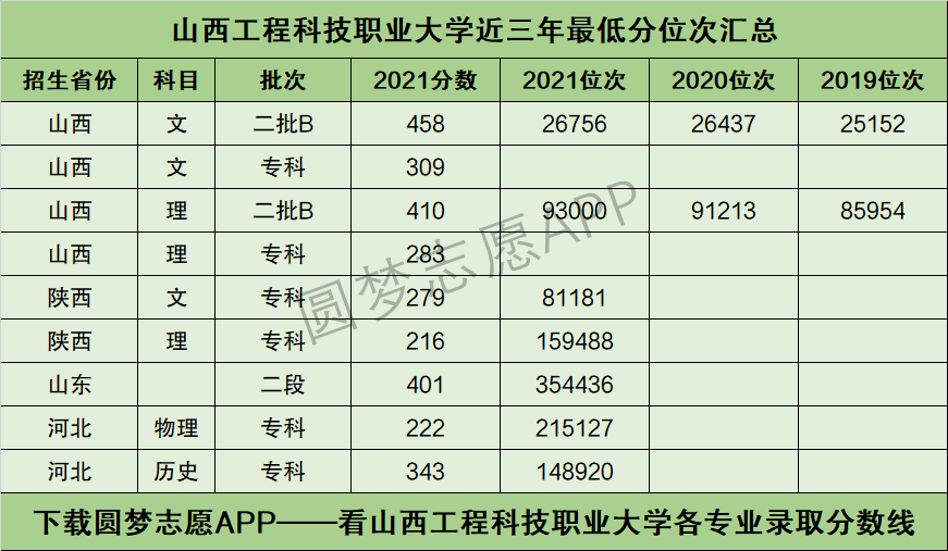 2024年山西工程科技職業(yè)大學分數(shù)線-圖1