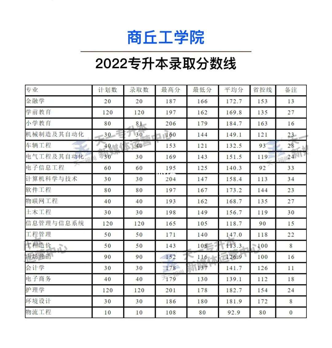 2024年商丘工學院錄取分數(shù)線-圖1