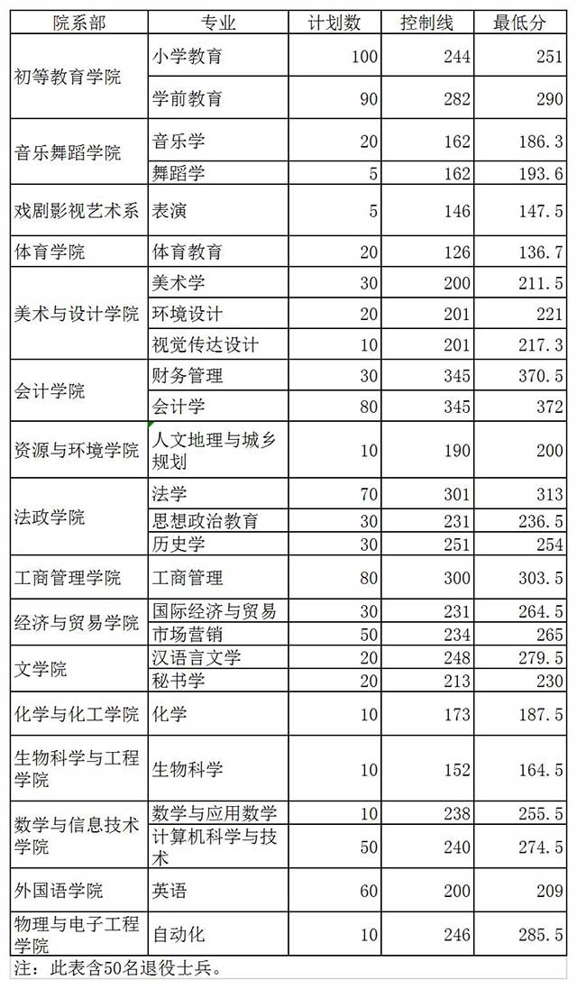 2024年邢臺(tái)學(xué)院錄取分?jǐn)?shù)線(xiàn)-圖1
