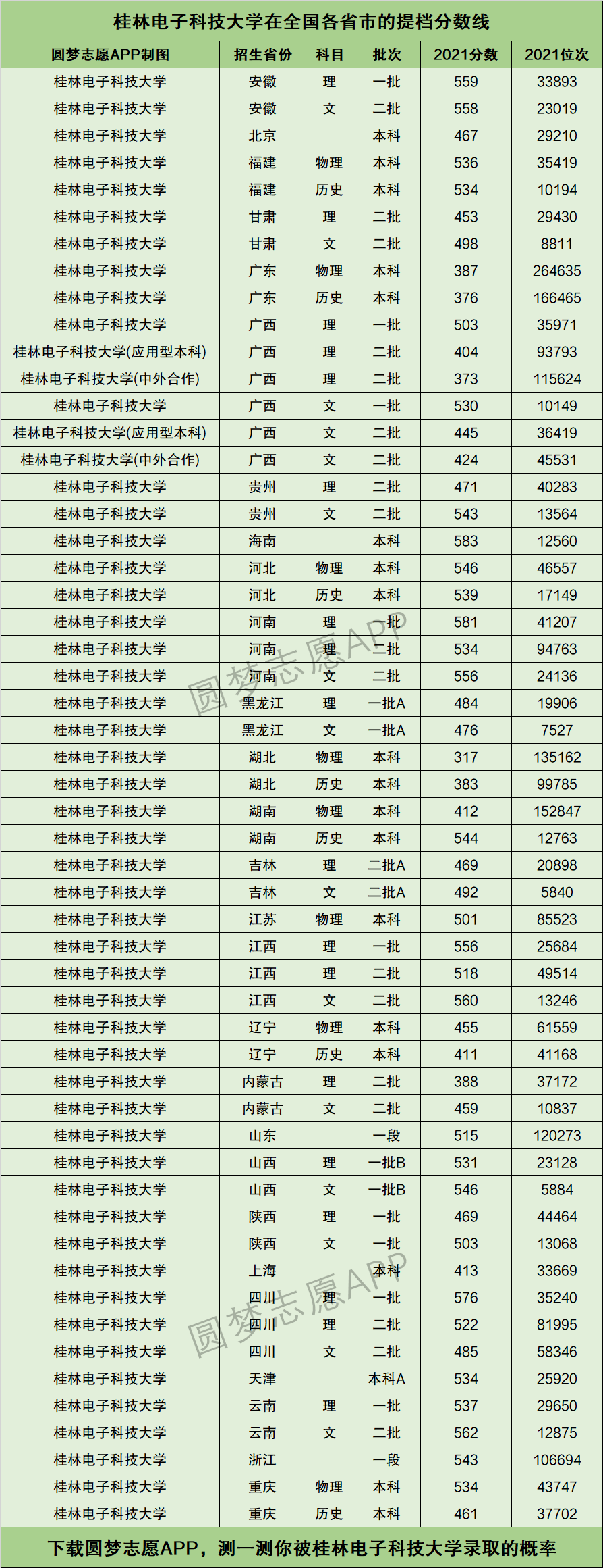 2024年桂林電子科技大學(xué)分?jǐn)?shù)線-圖1
