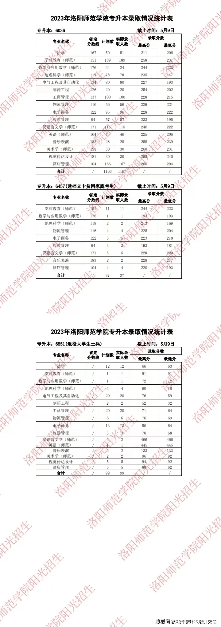 2024年洛陽師范學院專科專業(yè)分數(shù)線-圖1