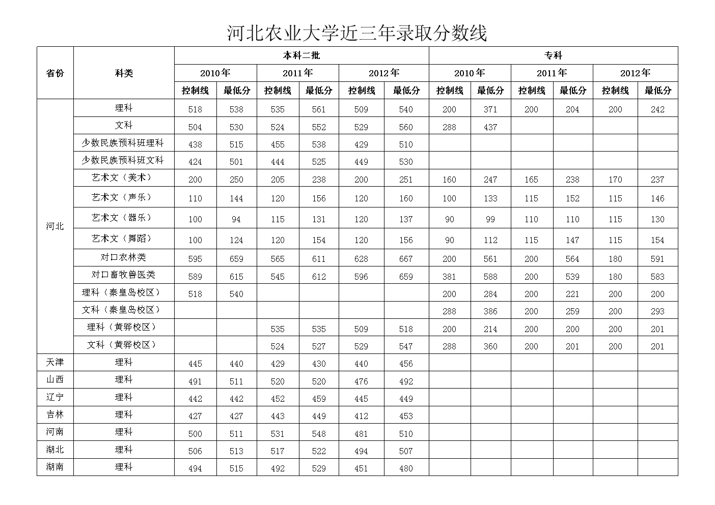 2024年河北農(nóng)業(yè)大學(xué)?？品?jǐn)?shù)線-圖1