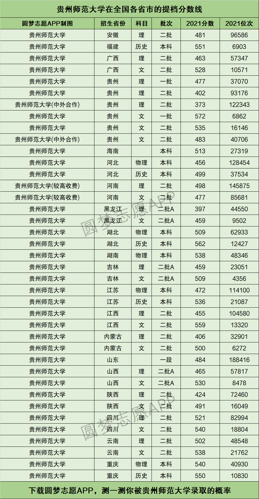 2024年貴州師范學(xué)院分?jǐn)?shù)線-圖1