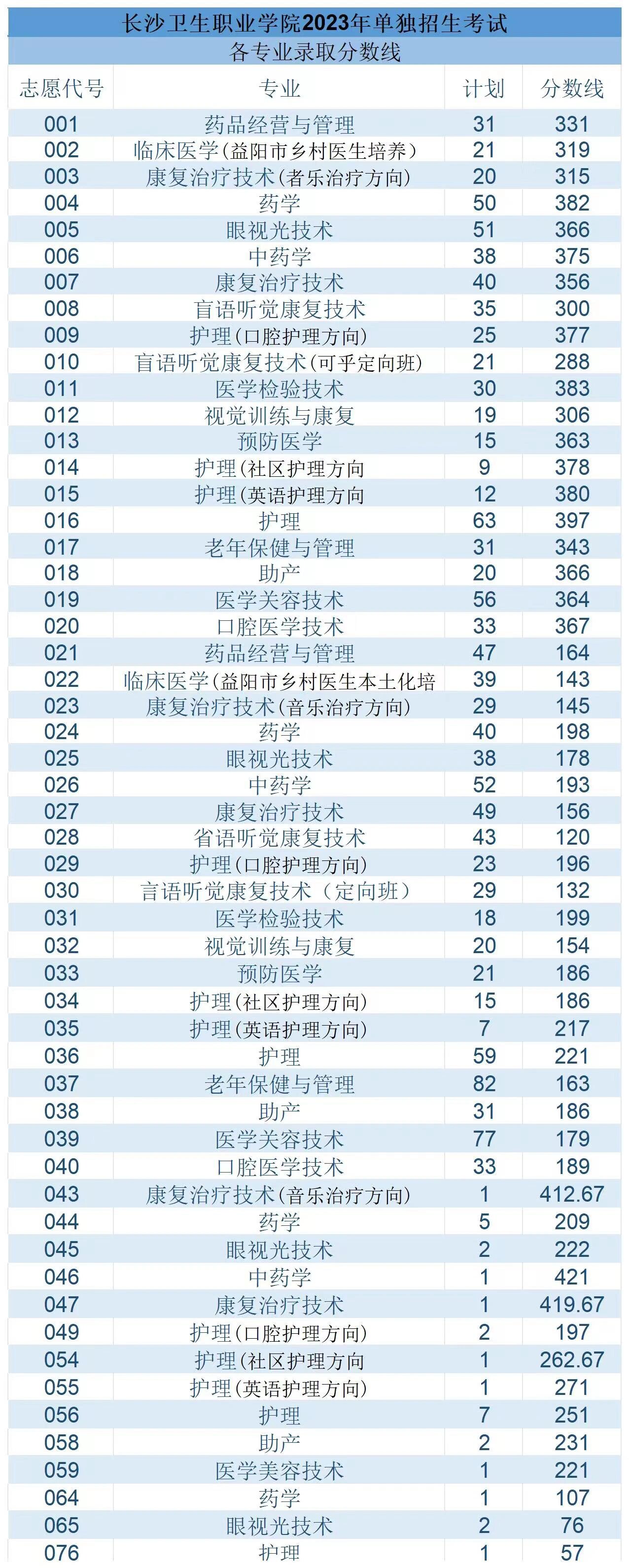 2024年長沙衛(wèi)生職業(yè)學院錄取分數(shù)線-圖1