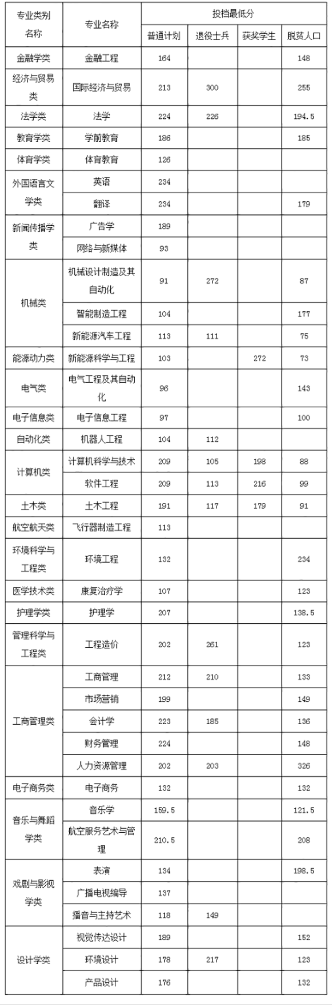 2024年南昌工學院分數(shù)線-圖1