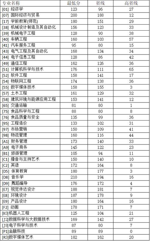 2024年鄭州科技學(xué)院?？品?jǐn)?shù)線是多少-圖1
