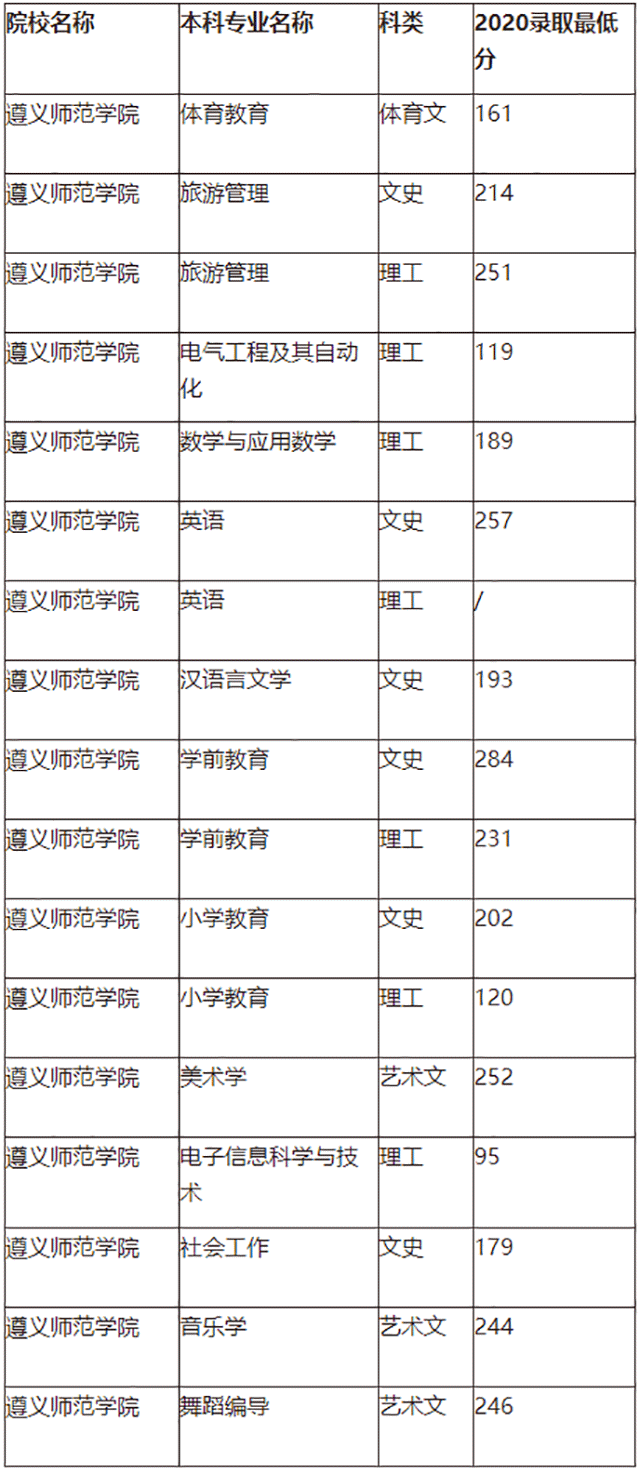 2024年遵義師范學(xué)院?？其浫》謹?shù)線-圖1
