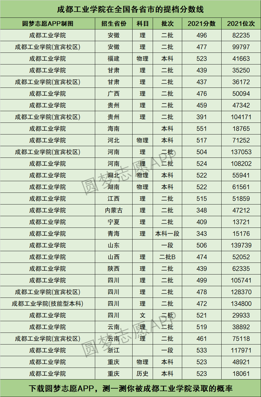 2024年成都工業(yè)學院錄取分數(shù)線-圖1