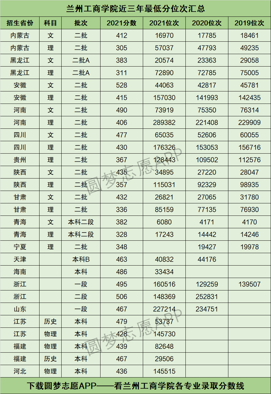 2024年蘭州工商學(xué)院分?jǐn)?shù)線(xiàn)-圖1