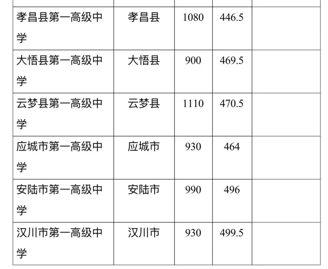 2024年漢川一中錄取分數(shù)線-圖1