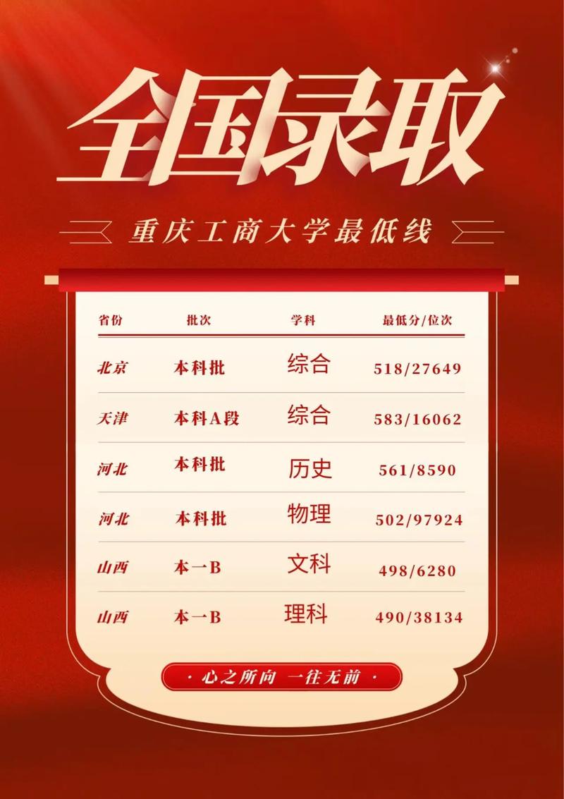 2024年重慶工商大學(xué)分?jǐn)?shù)線(xiàn)-圖1