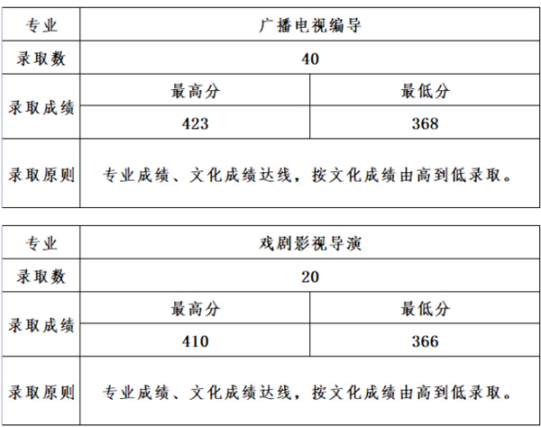 2024年山西傳媒學(xué)院藝術(shù)類(lèi)錄取分?jǐn)?shù)線-圖1
