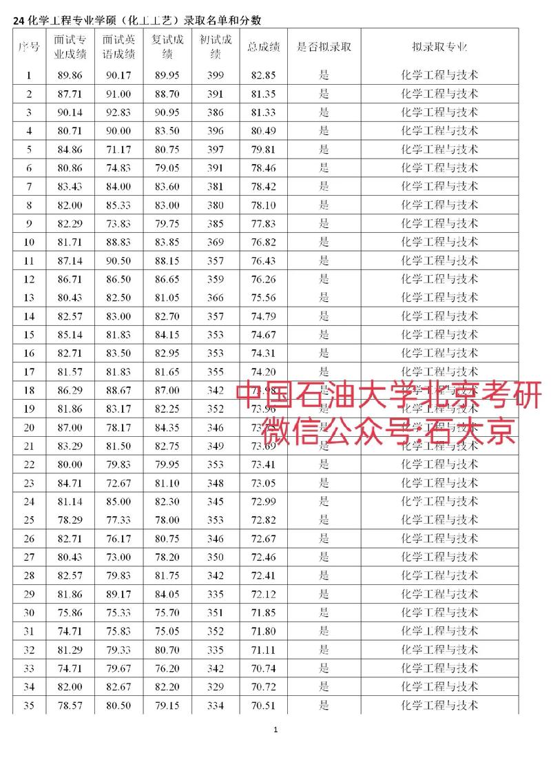 北京石油化工學(xué)院考研好考嗎？復(fù)試刷人厲害嗎？-圖1