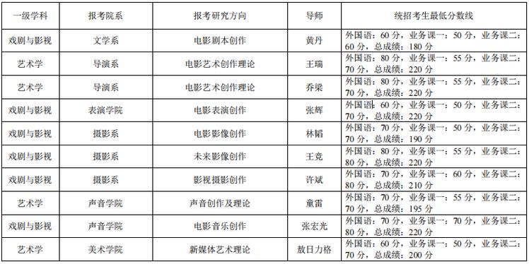 北京電影學(xué)院考研好考嗎？復(fù)試刷人厲害嗎？-圖1