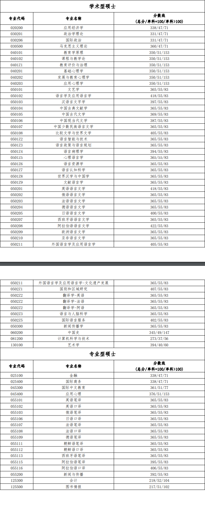 北京語(yǔ)言大學(xué)考研好考嗎？復(fù)試刷人厲害嗎？-圖1
