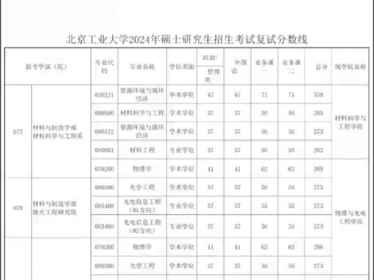 北京工業(yè)大學(xué)考研好考嗎？復(fù)試刷人厲害嗎？-圖1