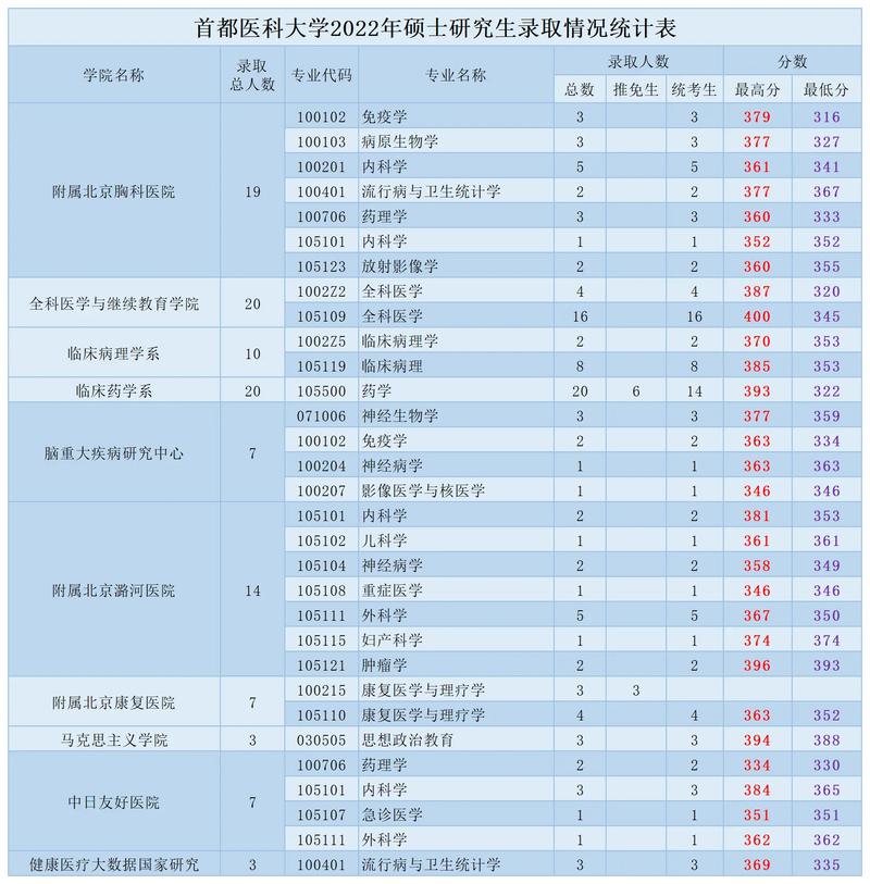首都醫(yī)科大學(xué)考研好考嗎？復(fù)試刷人厲害嗎？-圖1